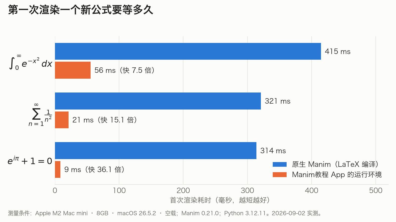 第一次渲染一个新公式的耗时对比:原生 Manim 约 314–415 毫秒,Manim教程 App 的运行环境 9–56 毫秒