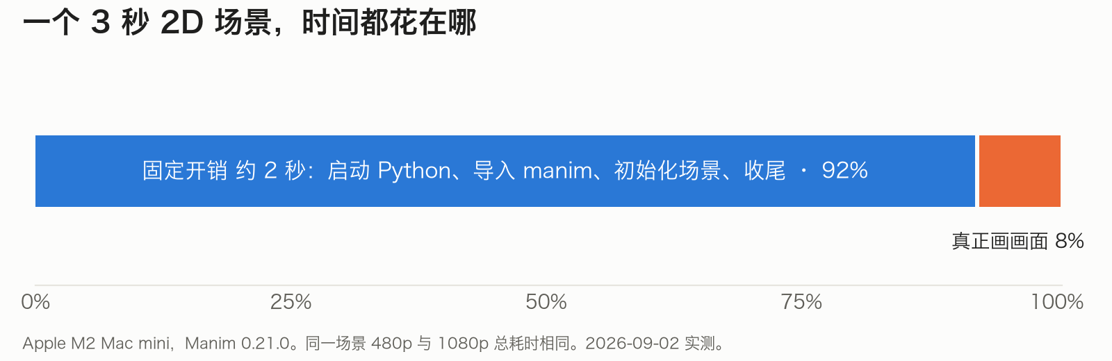 一个 3 秒 2D 场景的耗时构成:固定开销占 92%,真正绘制画面只占 8%