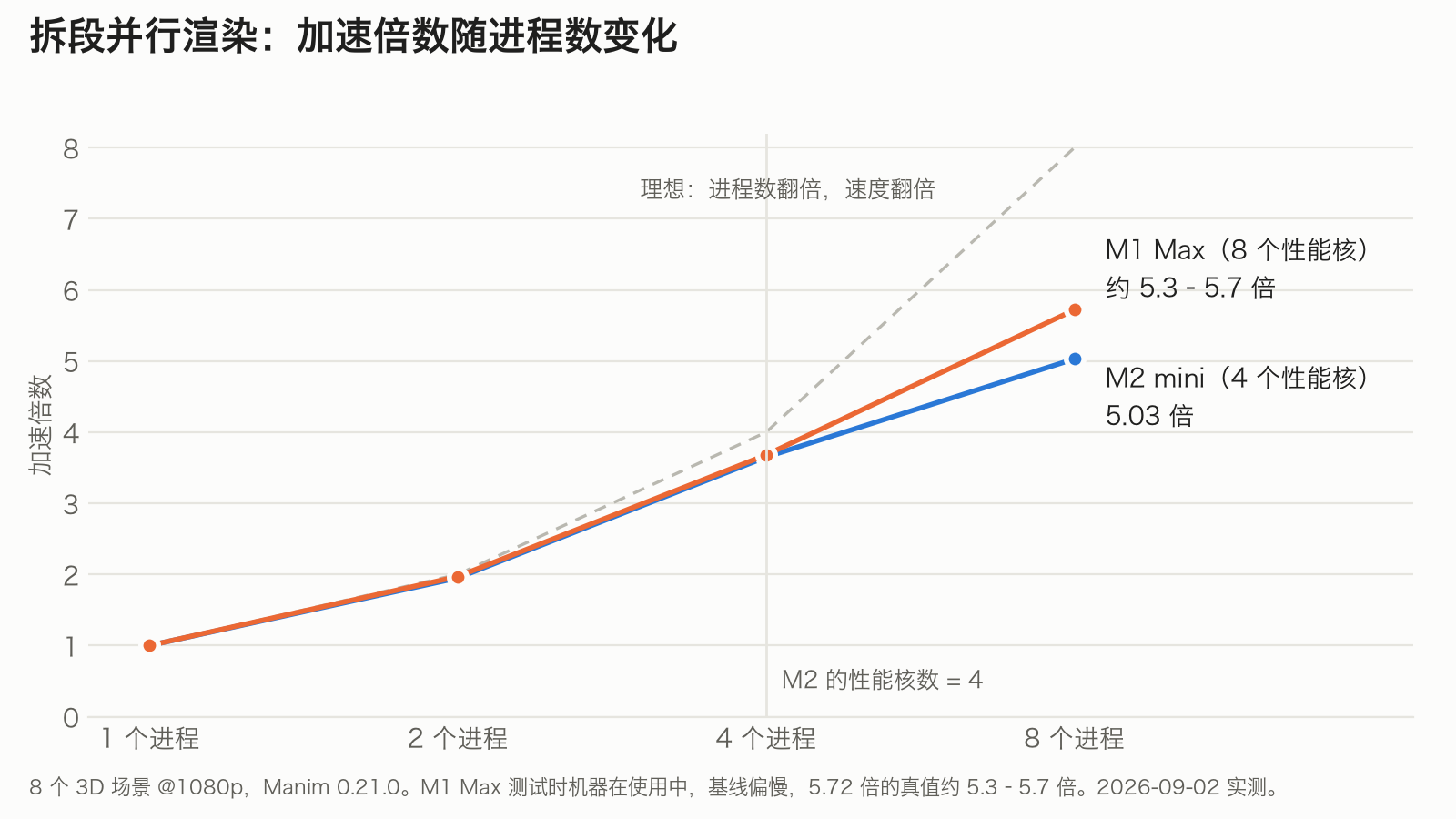 拆段并行渲染的加速倍数:M2 mini 在 8 个进程时 5.03 倍,M1 Max 约 5.3–5.7 倍,拐点在性能核数
